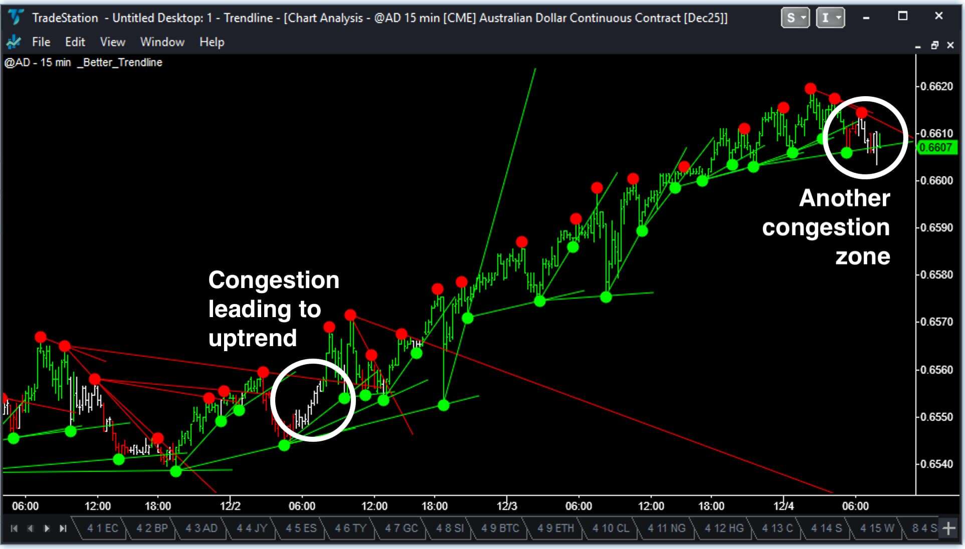 Trend line indicator highlighting congestion zone before breakout