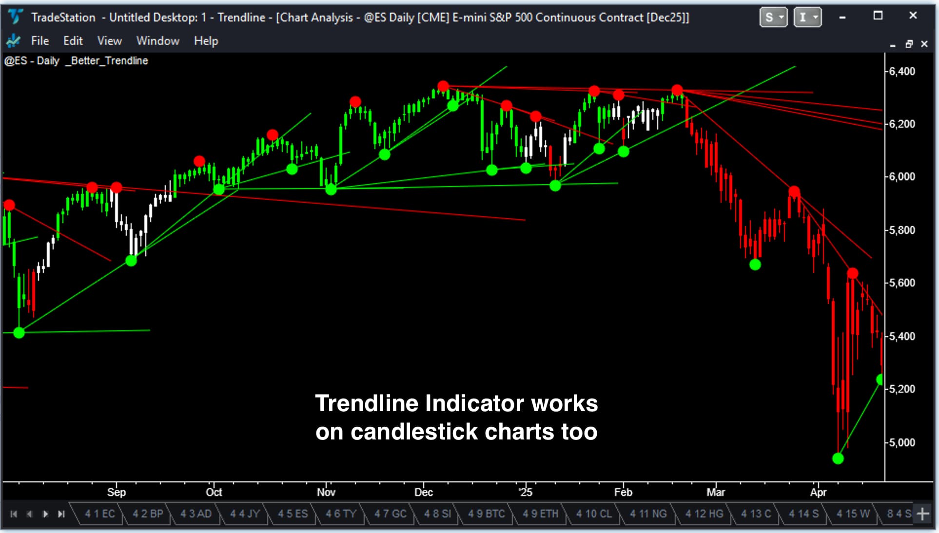 Trend line indicator with automatic candlestick wick coloring