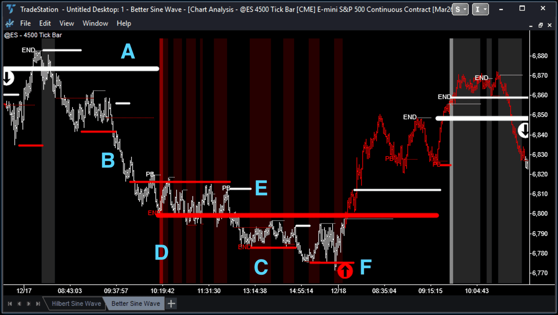 reading the Better Sine Wave signals on a chart