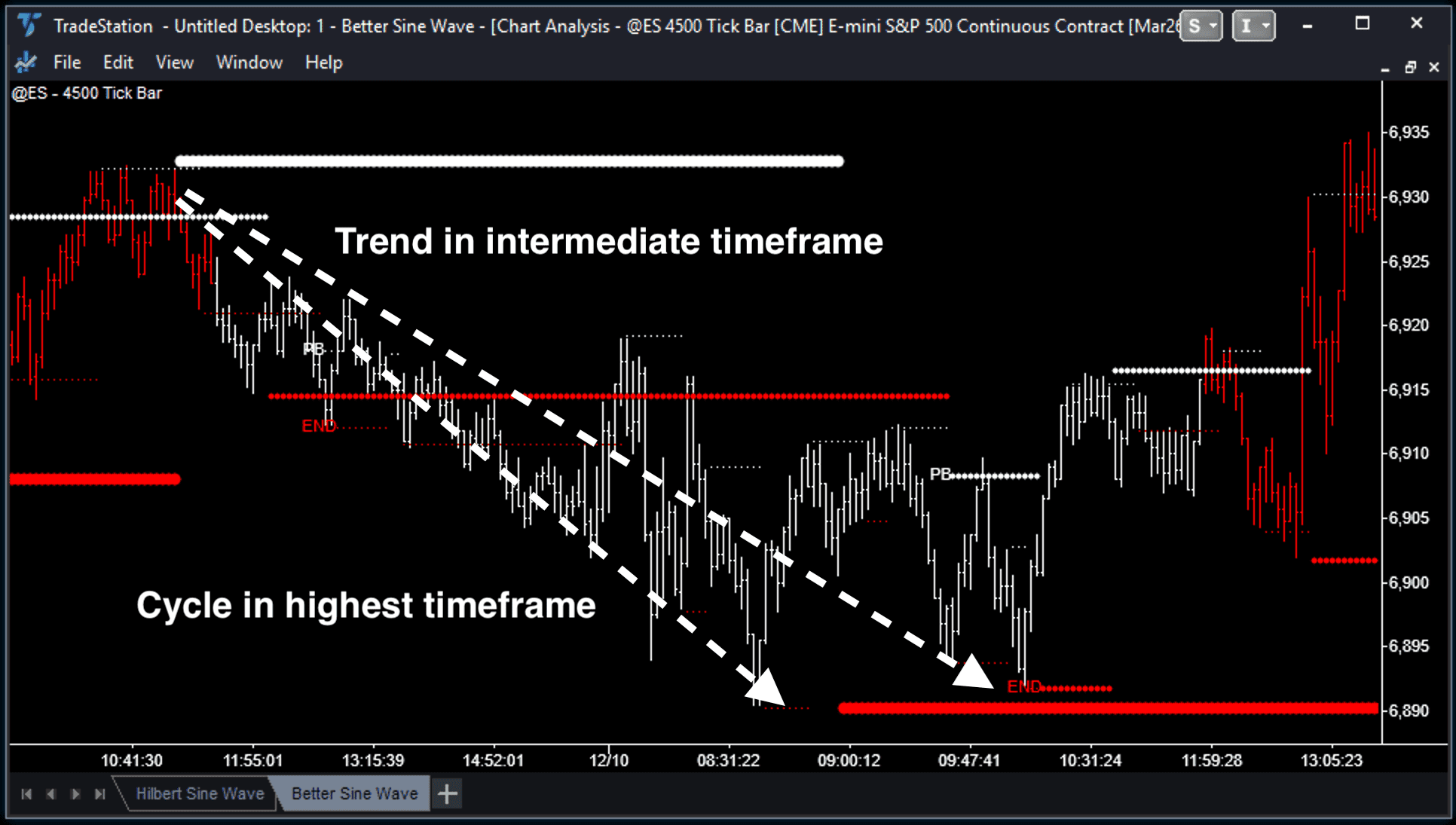 Better Sine Wave indicator showing a trend move in the lower timeframe is equivalent to a cycle move in the highest timeframe