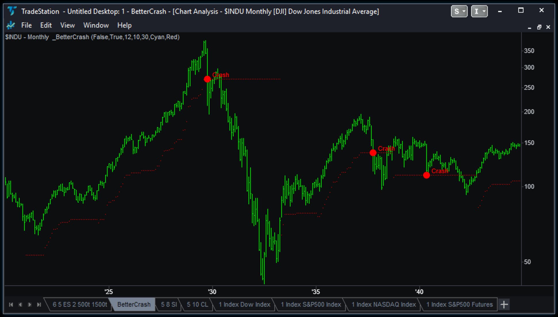 monthly Dow Jones chart 1923 to 1948 with red Crash dots at the 1929, 1937 and 1939 breaches
