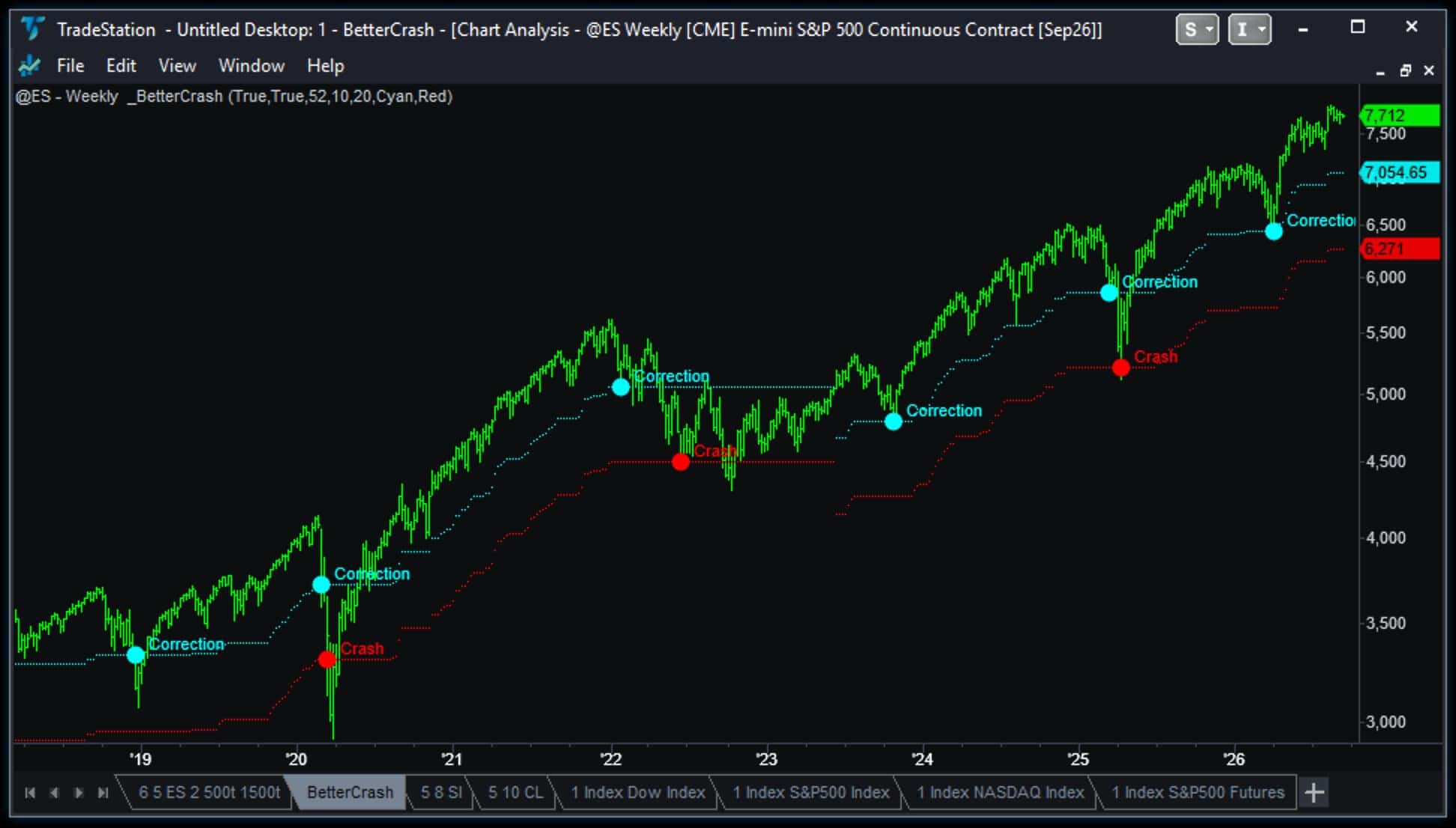 weekly S&P500 Emini chart, 2018 to 2026, with cyan Correction line and red Crash line trailing under price, and the Correction and Crash dots and lables