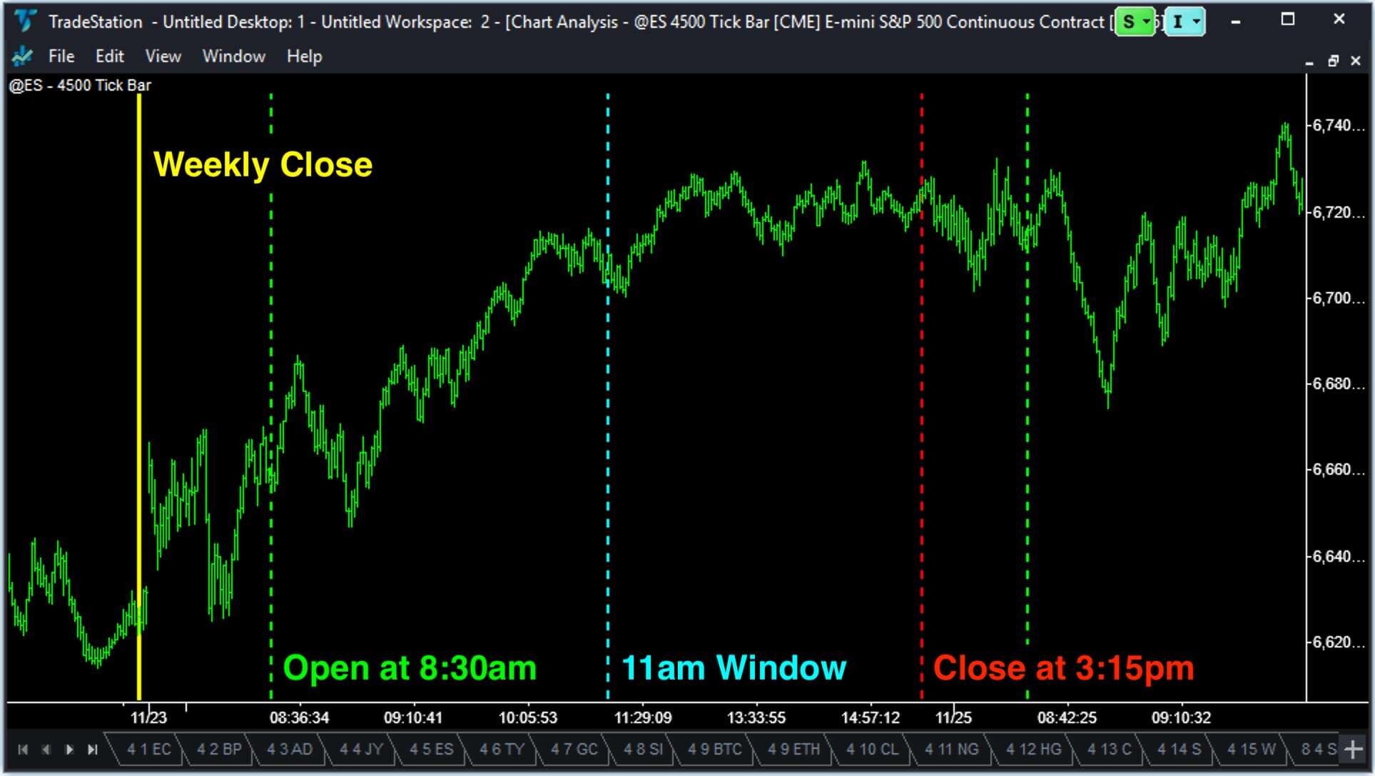 Vertical line indicator on TradeStation chart marking open, close, 11 am reversal window and weekly close