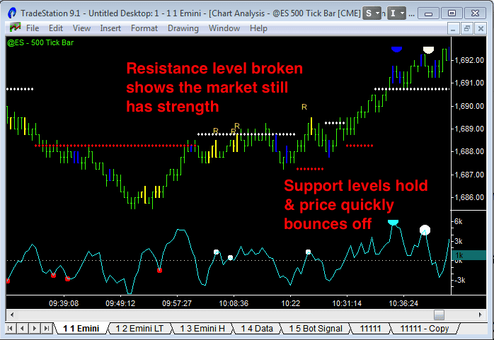 When to Exit a Trade with a Small Loss | Emini-Watch.com