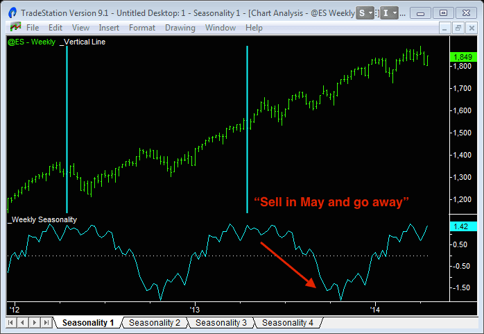 image of stock market seasonality showing one up leg and one down leg