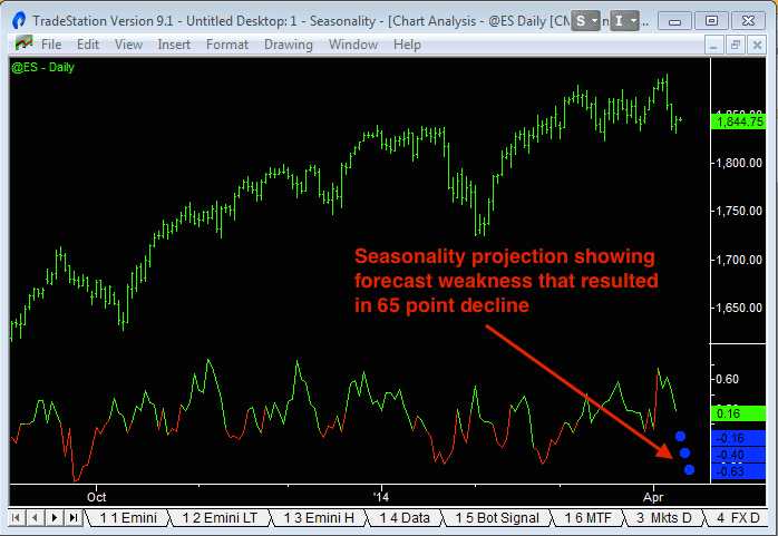 image showing a daily seasonality indicator to fine tune entry