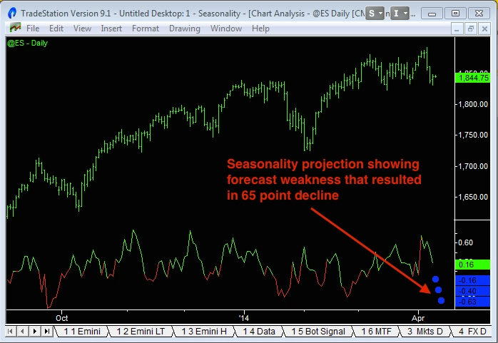 image showing a daily seasonality indicator to fine tune entry