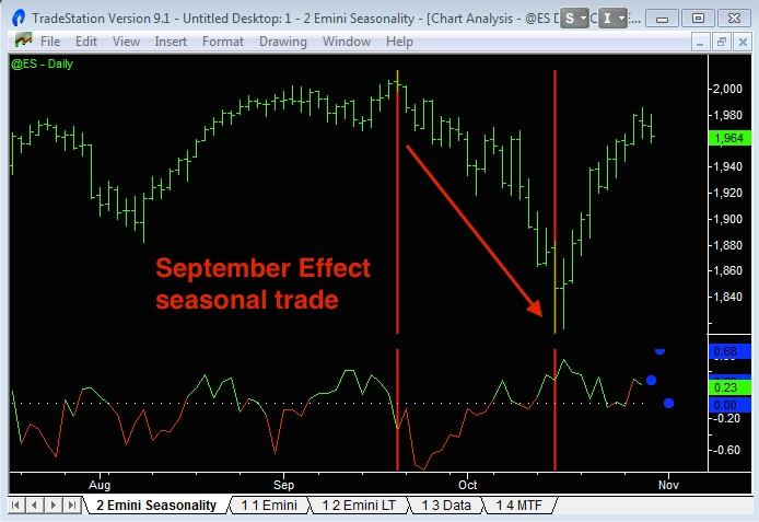 image of september effect stock market seasonal trade with seasonality indicator