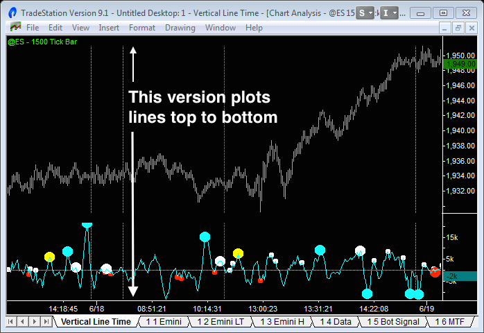 image of vertical line indicator showing line is plotted from top to bottom of chart
