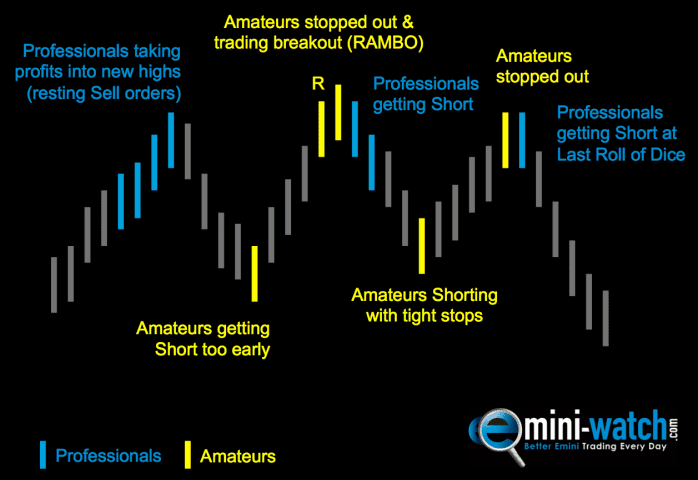 image of when the professionals and amateurs are typically buying and selling