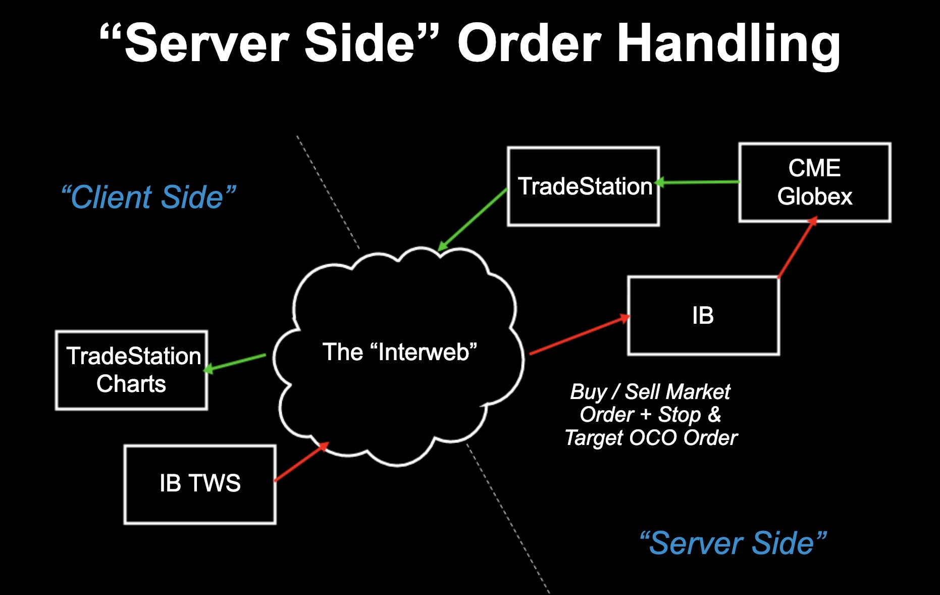 server side order handling