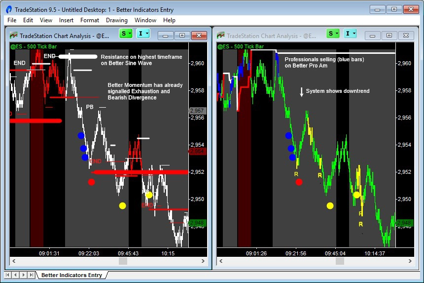 better indicators together signal short on emini