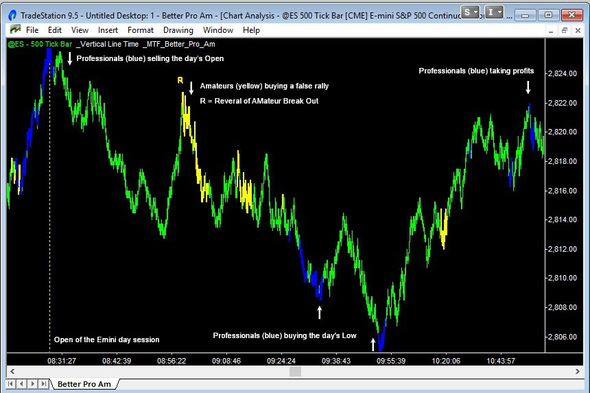 better pro am indicator showing professionals buying low and selling high