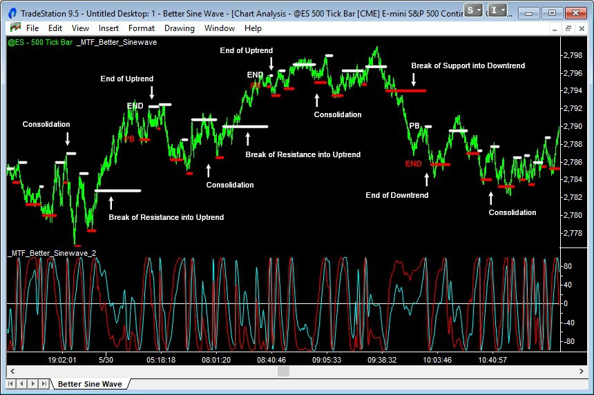 better sine wave showing consolidation and trending phases