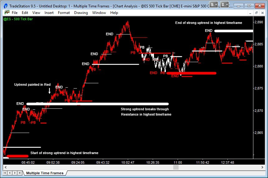 emini trend move in the highest timeframe