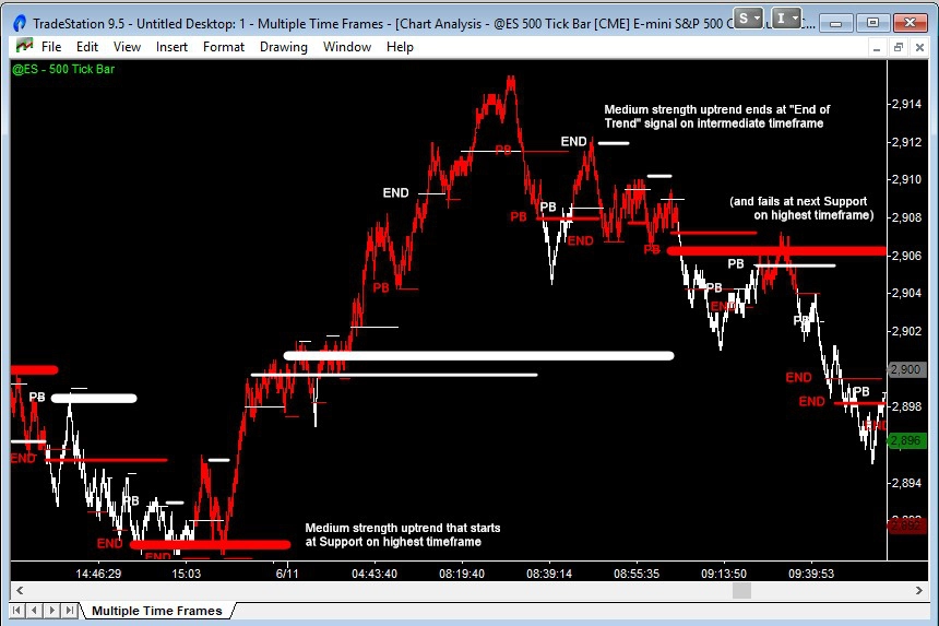 emini trend move in the intermediate timeframe