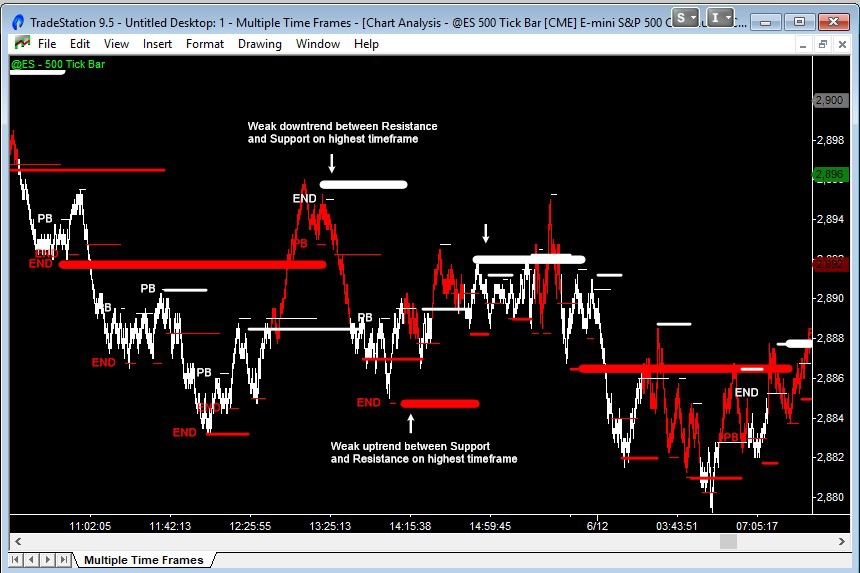 emini trend move in the lowest timeframe