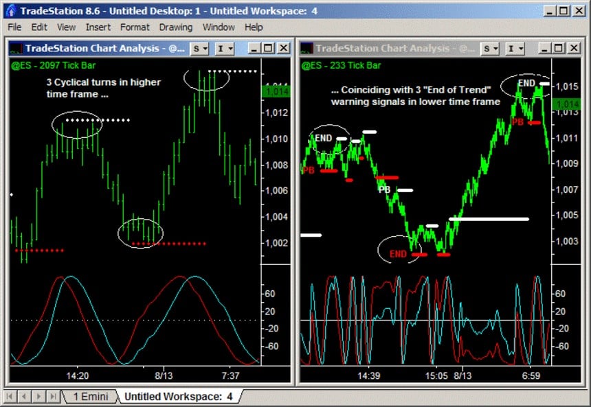using better sine wave to identify Emini trends within cycles