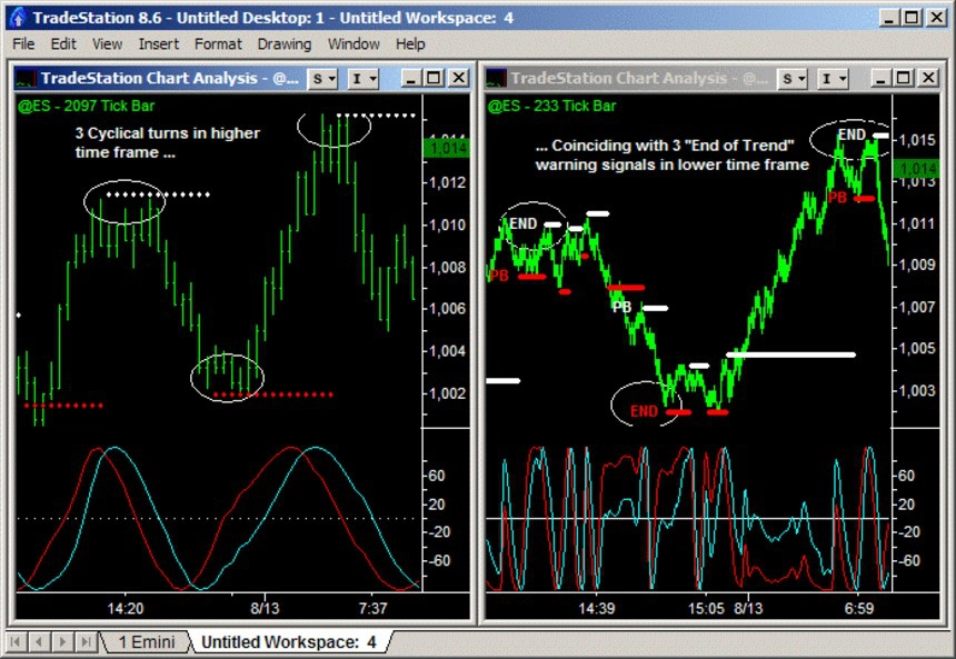 using better sine wave to identify emini trends within cycles