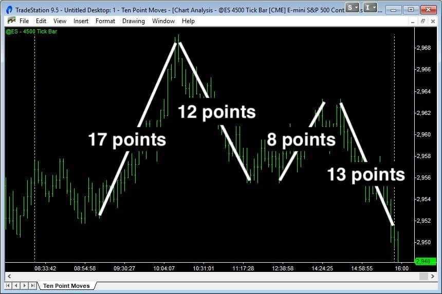 the emini moves with eight to twelve point swings