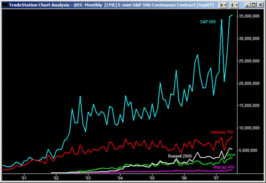 monthly trading volume of es emini compared to others