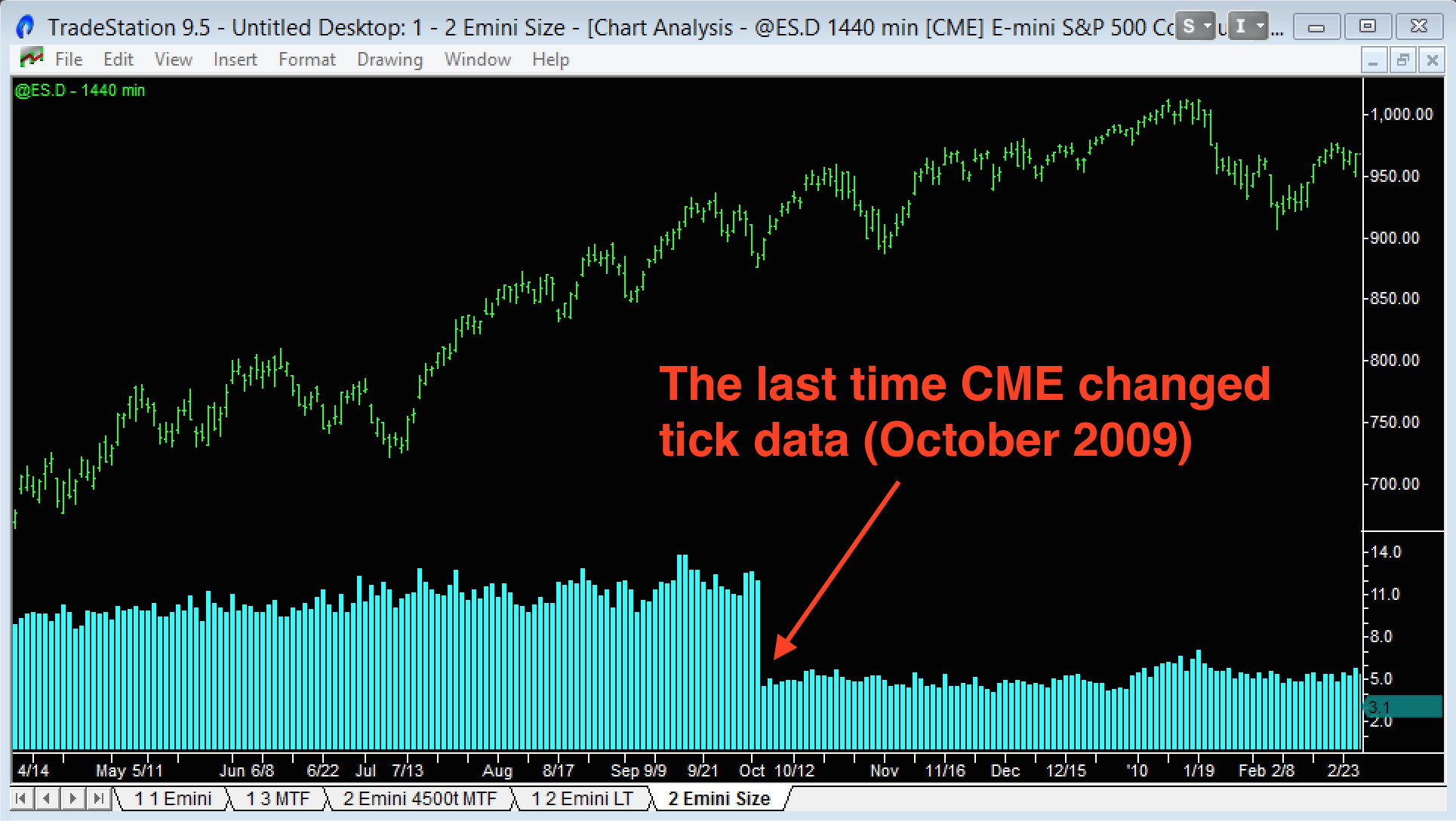 tick chart settings needed to be recalculated after the CME changes in October 2009