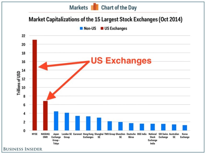 image of us equity markets compared to rest of the world