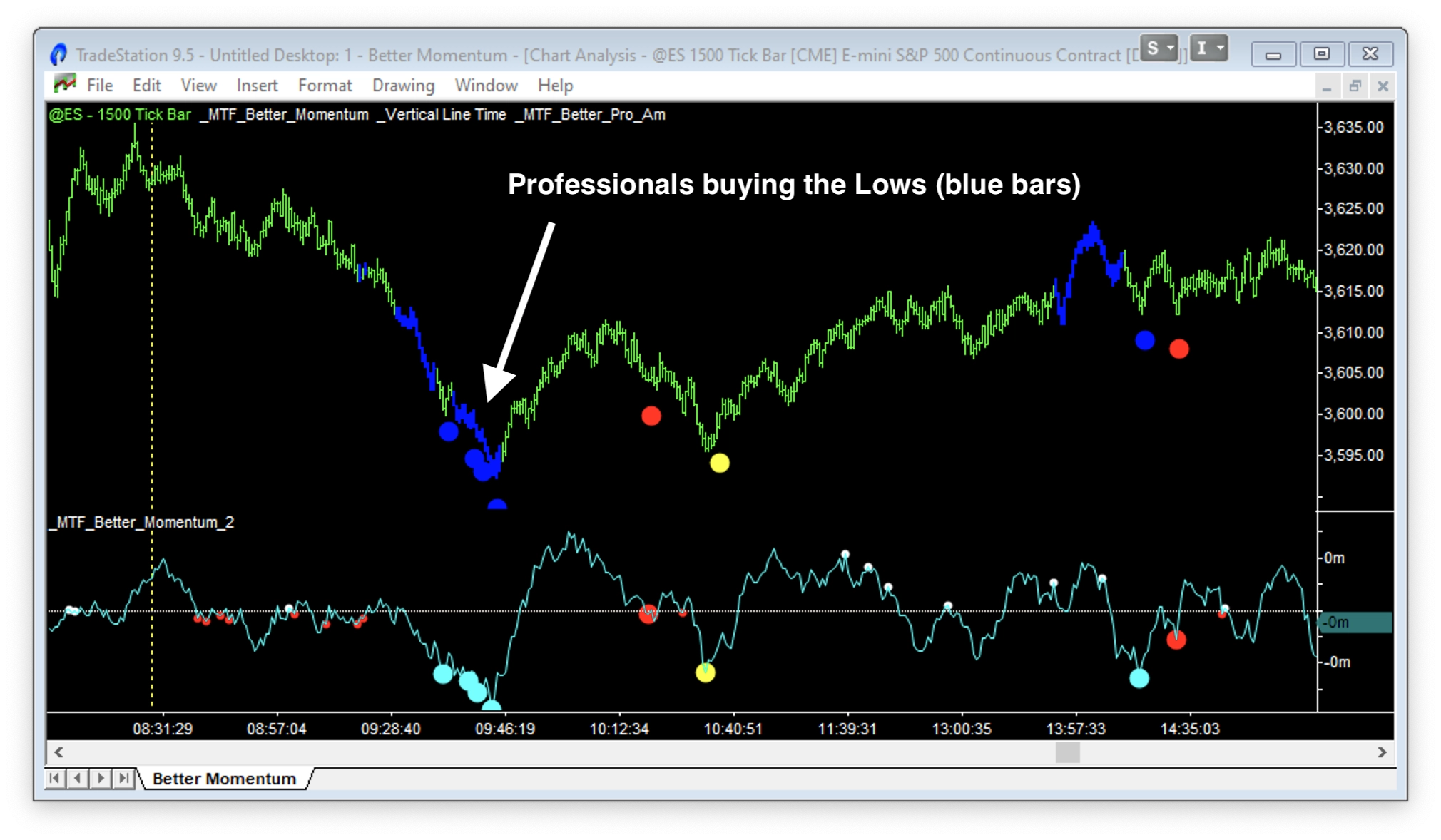 Better Pro Am indicator showing Professionals buying the Lows
