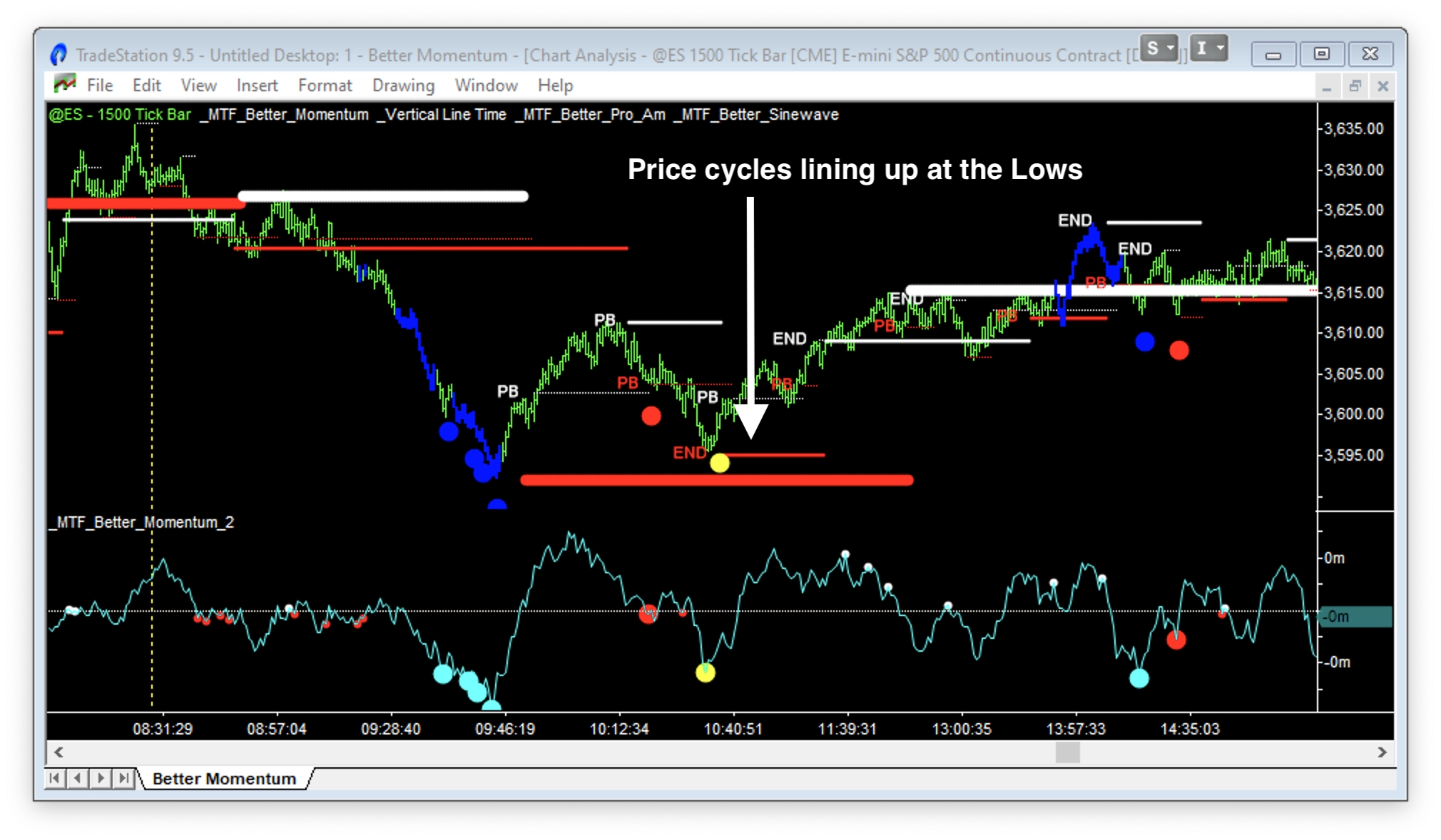 better sine wave showing price cycles lining up at the lows