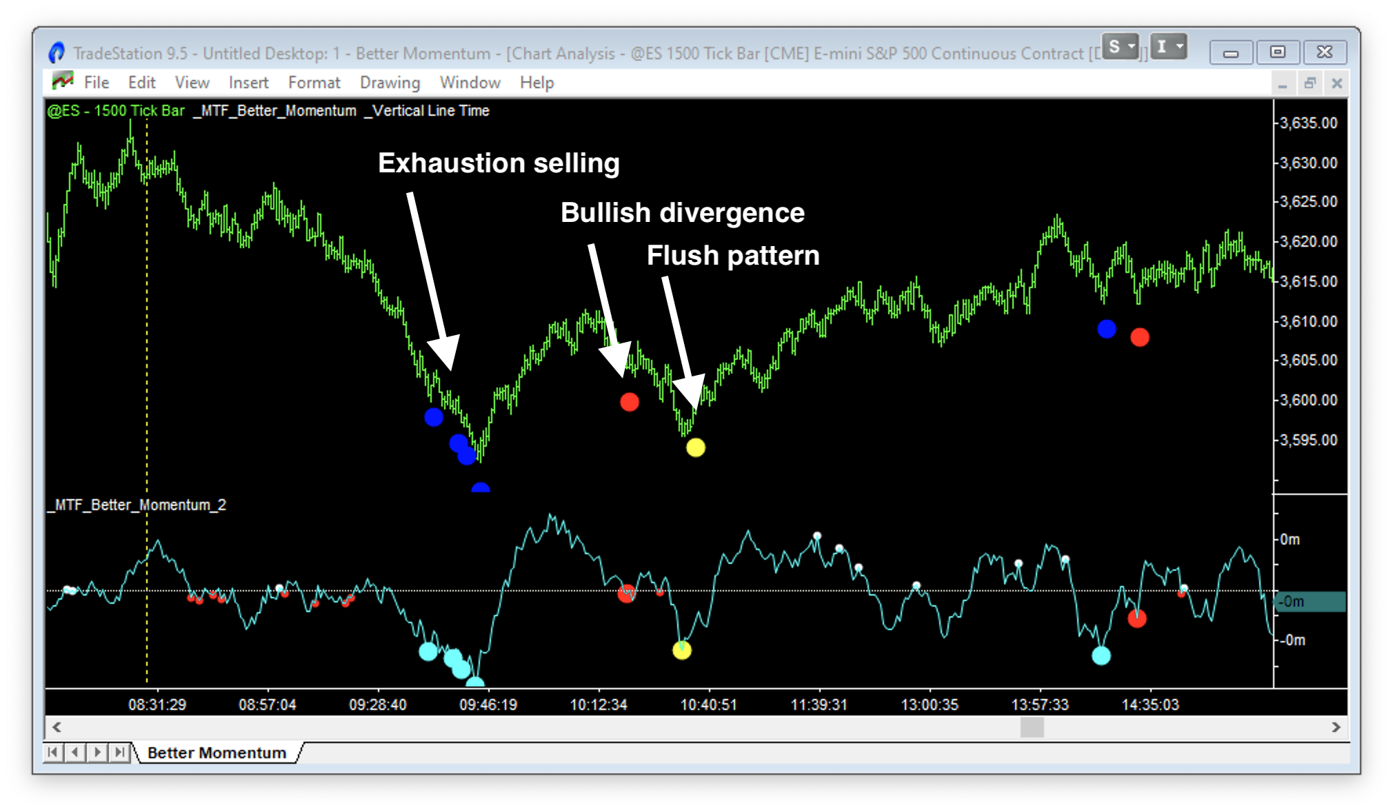 Better Momentum indicator at a bottom showing Exhaustion, Divergence and Flush patterns