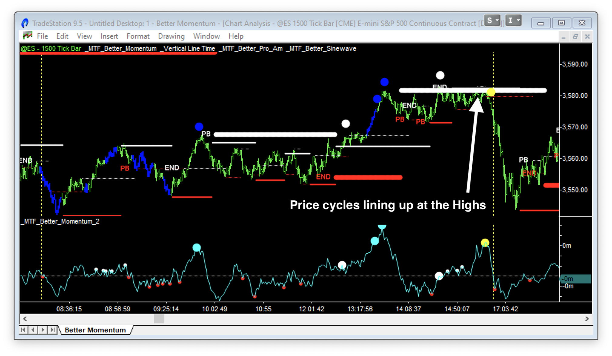 better sine wave showing price cycles lining up at the highs