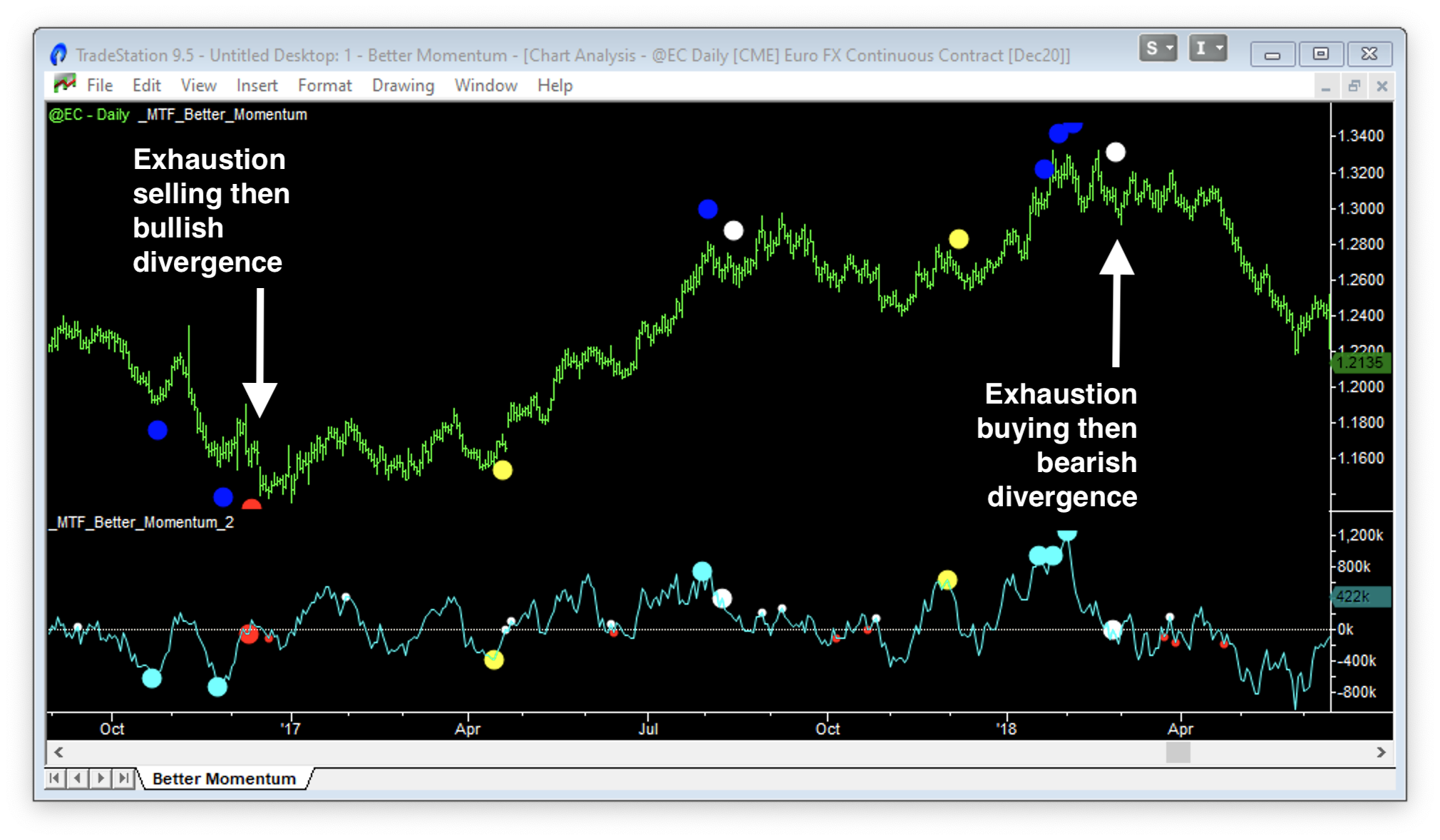 better momentum indicator on daily chart of euro futures