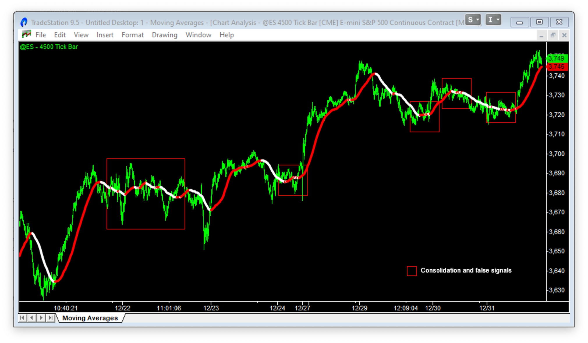 moving averages and false signals