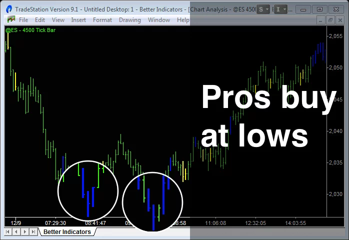 better pro am indicator uses trade size to follow the professionals