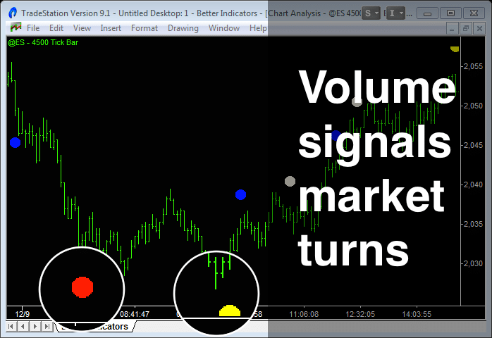 better momentum indicator uses volume to signal tops and bottoms