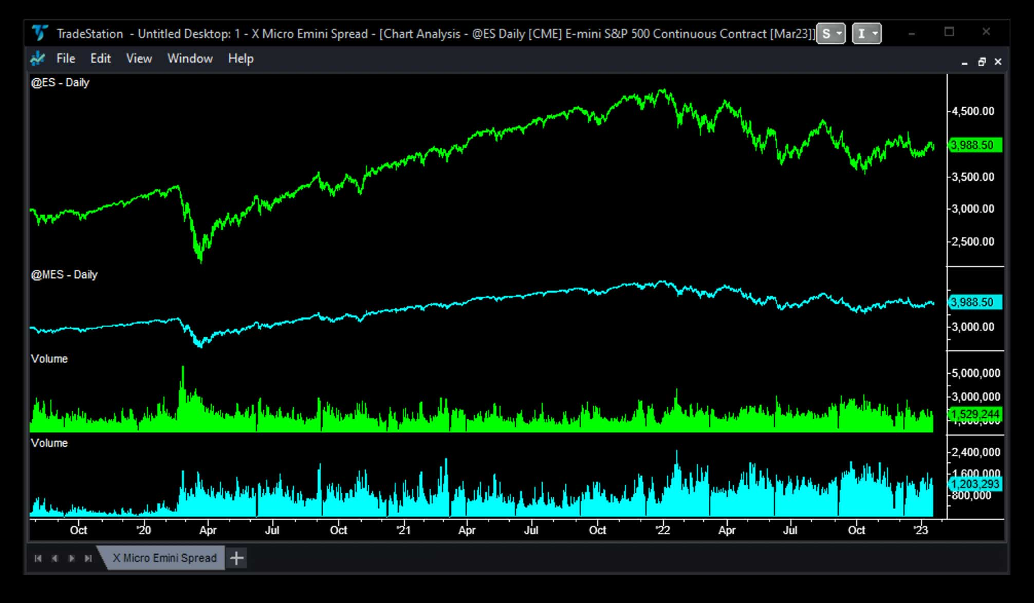 emini futures es vs micro emini mes volume 2020 to 2023