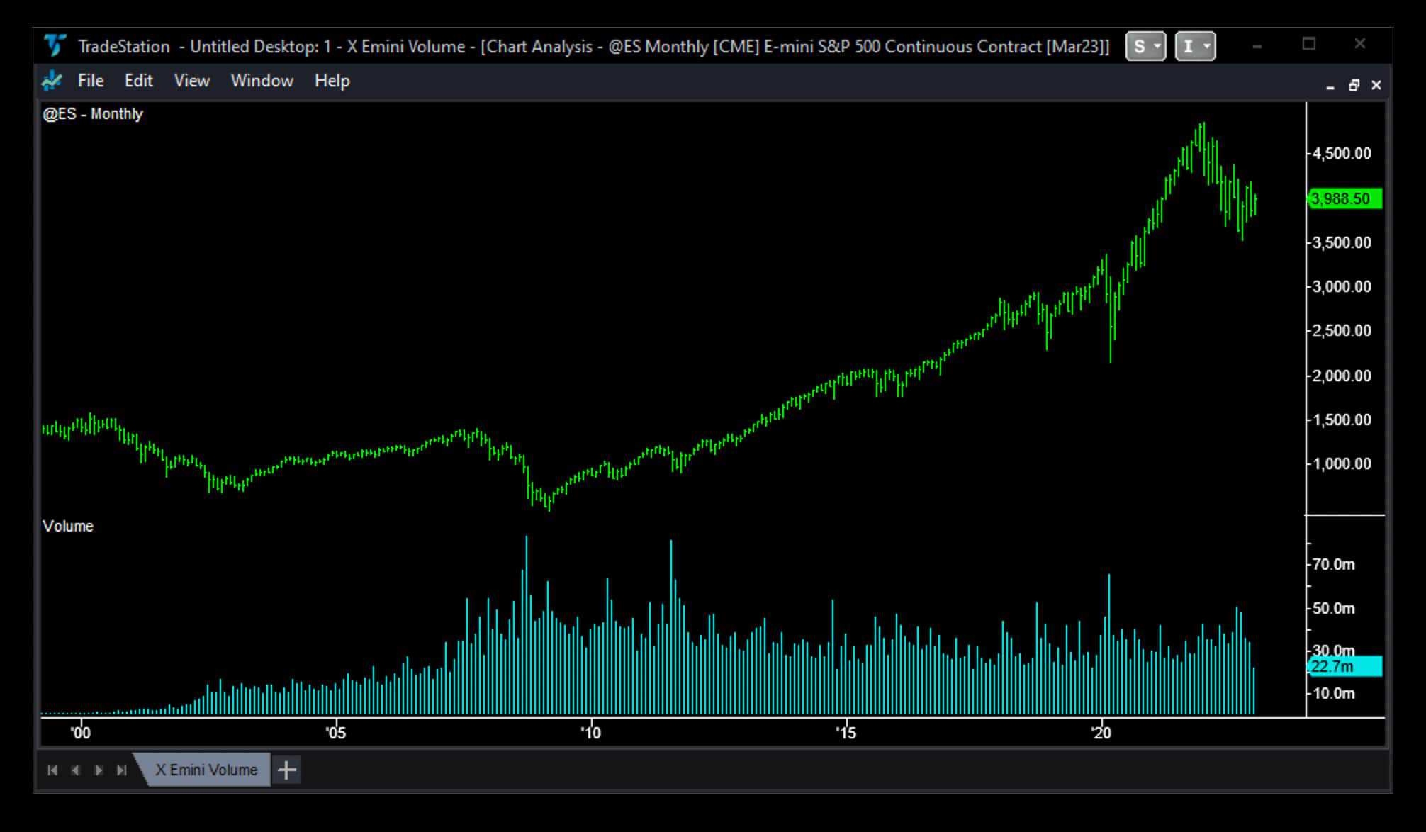 emini trading volume monthly from 1999 to 2023