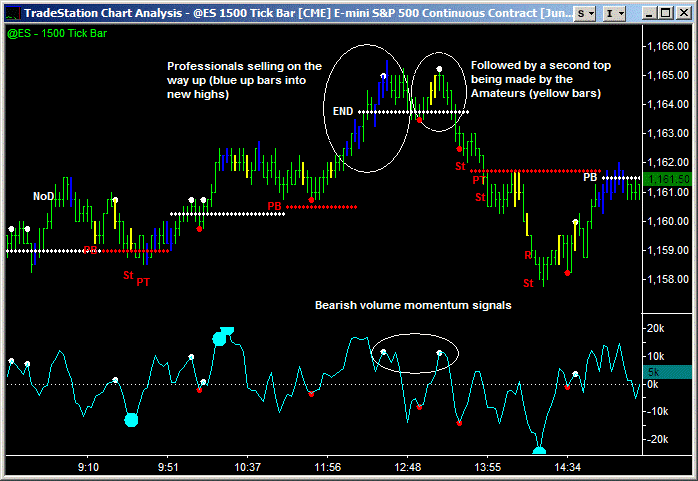 17mar10 volume pattern double top 1