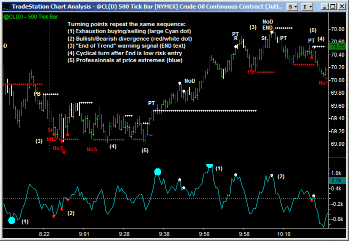 day trading crude oil with the 'better' indicators (500 tick)