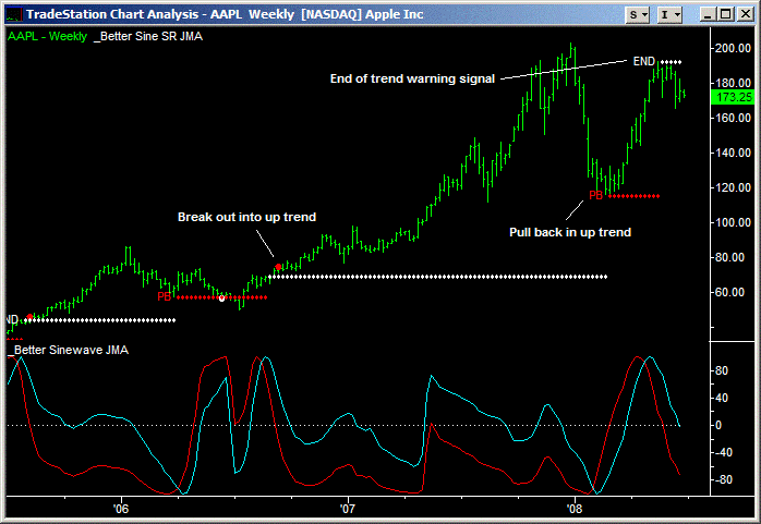 image of better sine wave indicator on aapl weekly chart