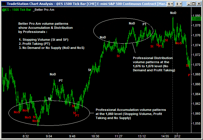 accumulation distribution 1