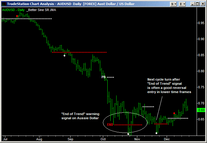 image of better sine wave indicator on aussie dollar daily chart