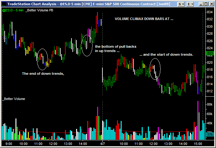 image of better volume indicator climax down