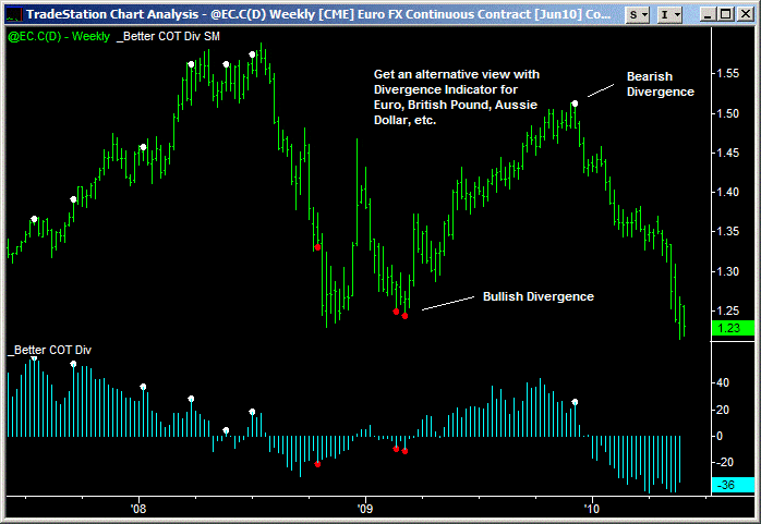 commitment of traders divergence 1