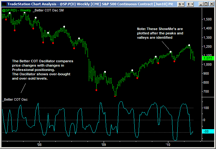 commitment of traders oscillator 1