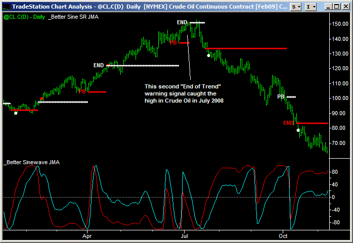 image of better sine wave indicator on crude oil daily chart