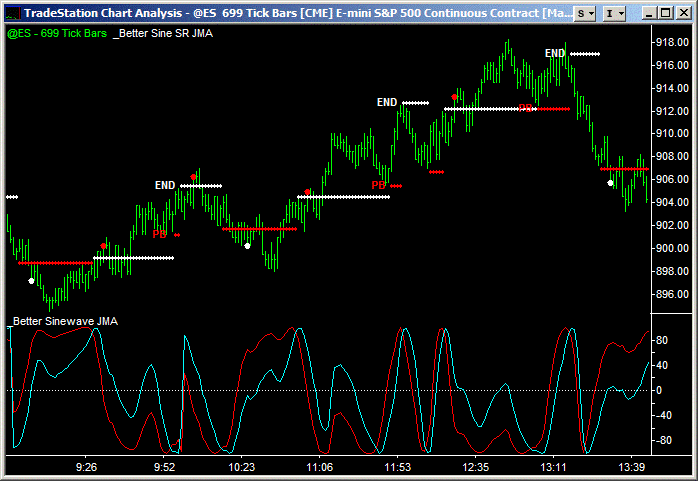 image of better sine wave indicator on emini 699 tick chart