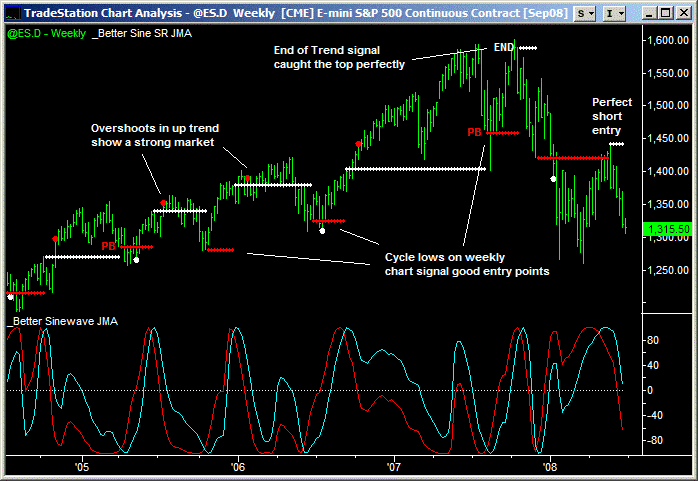 image of better sine wave indicator on emini weekly chart