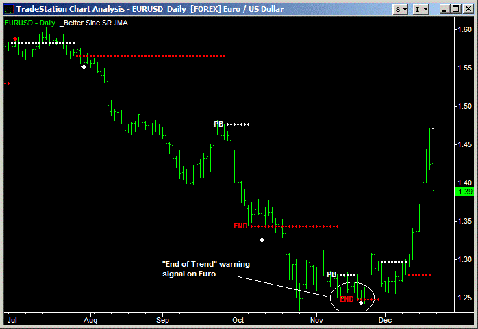 image of better sine wave indicator on euro daily chart