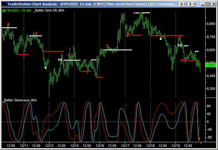 image of better sine wave indicator on mini dow 15 minute chart